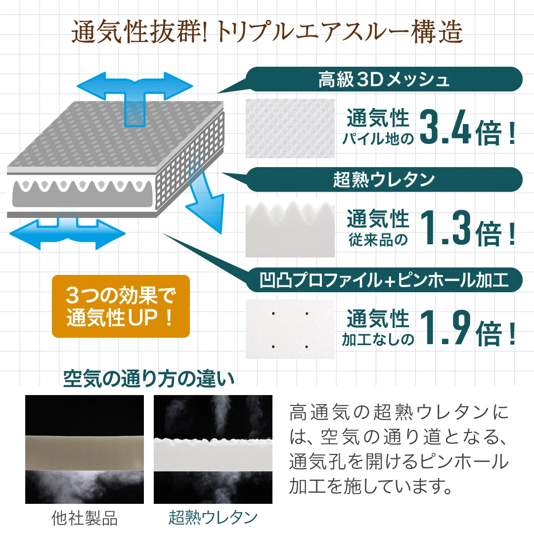 CospaSleep三つ折りマットレス敷布団　超熟 高反発 高通気 体圧分散 抗菌防臭 ベストセラーモデル シングル マットレスカラー デザインアイボリー